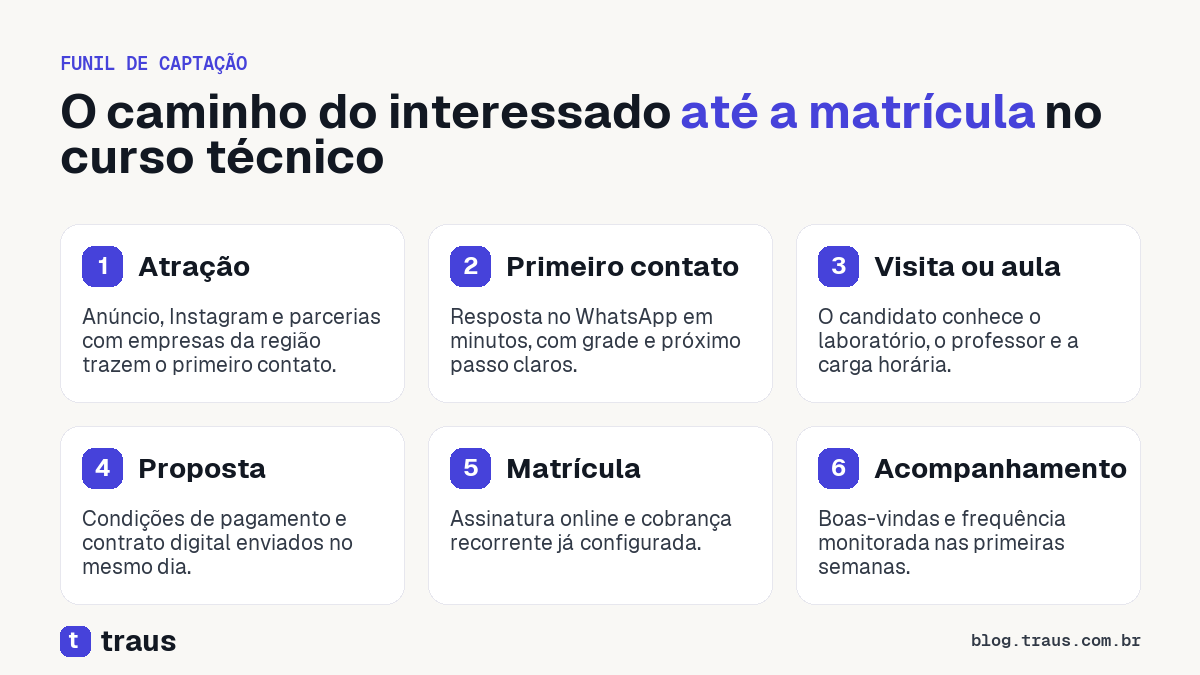 Funil de captação de alunos em curso técnico, da atração ao acompanhamento após a matrícula