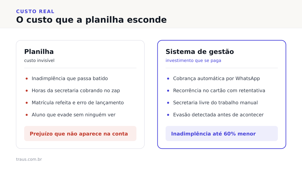 Comparação entre o custo de usar planilha e o de usar um sistema de gestão escolar