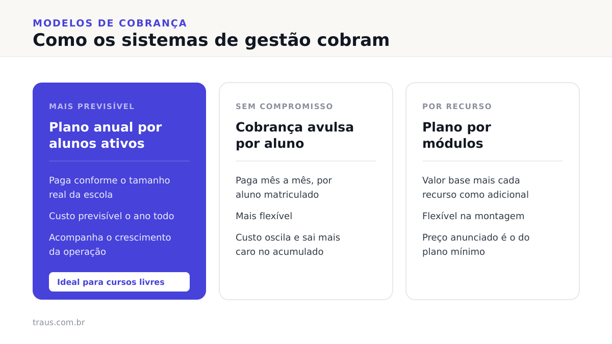 Os três modelos de cobrança de sistema de gestão escolar, com destaque para o plano anual por alunos ativos